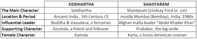 Siddhartha & Shantaram Comparision